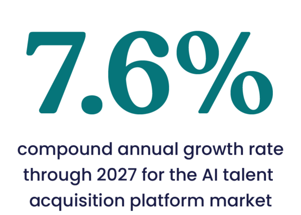 7.6% compound annual growth rate through 2027 for the AI talent acquisition platform market.