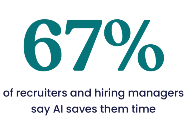 67% of recruiters and hiring managers say AI saves them time.