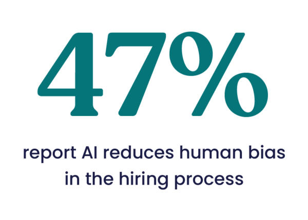 47% report AI reduces human bias in the hiring process.