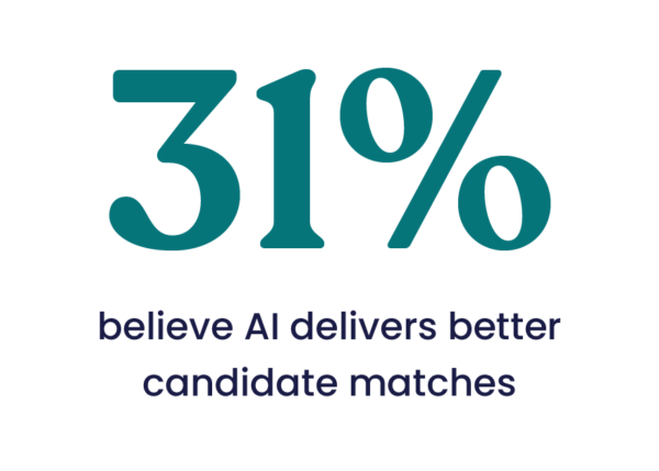 31% believe AI delivers better candidate matches.